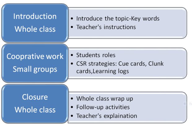 Collaborative Strategic Reading (CSR): A Comprehension Strategy to ...