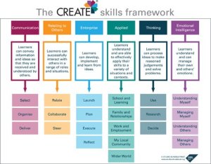 The CREATE skills framework chart outlining Communication, Relating to Others, Enterprise, Applied, Thinking, and Emotional Intelligence