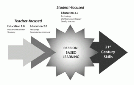 Passion-Based Learning | Edutopia