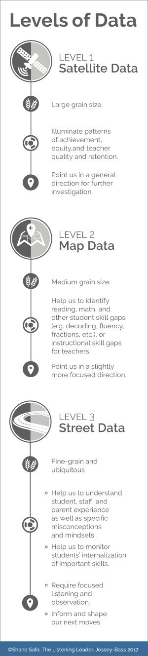 Image explaining Shane Safir’s three levels of student data