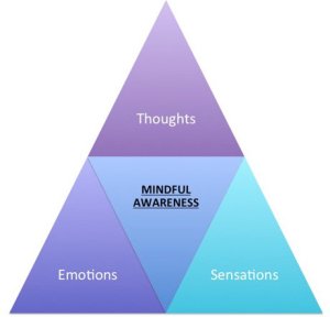 A triangle with Thoughts at the top, Emotions and Sensations at the bottom, and Mindful Awareness in the middle