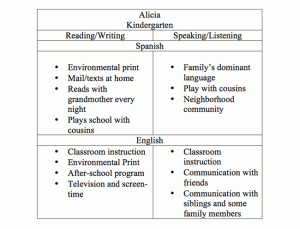 Chart showing kindergartener Alicia's reading/writing and speaking/listerning skills in Spanish versus English