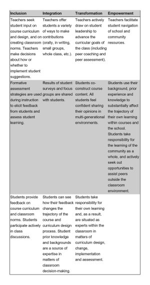 table with inclusion, integration, transformation, and empowerment at the top of the columns