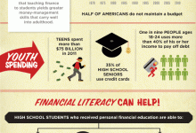 Infographic showing American spending habits. With nearly 20 percent of Americans living beyond their means, education about personal finance is critical. Research indicates that teaching finance to students yields greater money-management skills that car