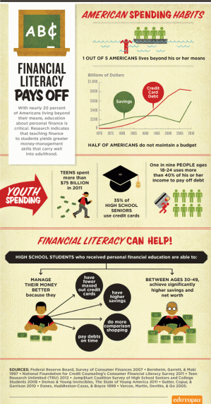 Infographic showing American spending habits. With nearly 20 percent of Americans living beyond their means, education about personal finance is critical. Research indicates that teaching finance to students yields greater money-management skills that car