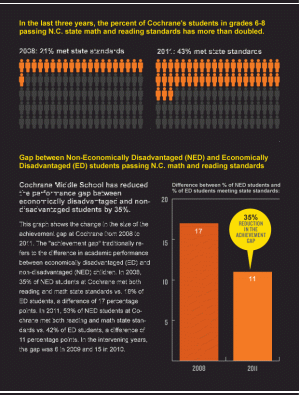 In the last three years, the percent of Cochrane's students in grades 6-8 passing N.C. state math and reading standards has more than doubled. In 2008, 21 percent met state standards; in 2011, 43 percent met state standards.