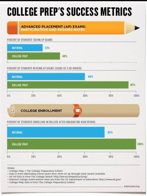 College Prep's Success Metrics: Advanced Placement Exams (Participation and Passing Rates) and College Enrollment after graduating high school are higher compared to the national average