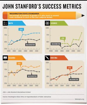 John Stanford's Success Metrics. Washington State Standards: Percentage of students in grades 3-5 who meet or exceed state standards in each of the four subjects tested. There are line graphs for Math, Science, Reading, and Writing