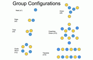 An image of seven group configurations shown by blue and yellow dots, both colors representing different ways to pair students. 