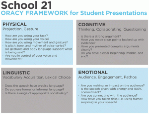 School 21's oracy framework for student presentations. Students get assessed on their physical, linguistic, cognitive, and emotional components to their speeches or presentations.
