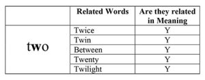 A graphic of the investigative process of the letter 'w' in the word 'two.'