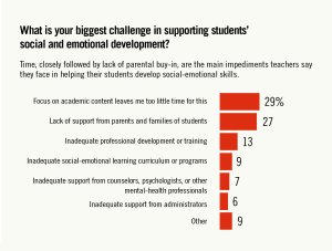 Graph showing challenges teachers face trying to support students' social and emotional development