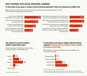 Data showing how teachers view SEL
