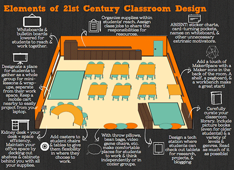21st Century Classroom Design  Modern Learning Lab
