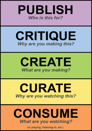 Publish: Who is this for? Critique: Why are you making this? Create: What are you making? Curate: Why are you watching this? Consume: What are you watching? (or playing, listening to, etc.)