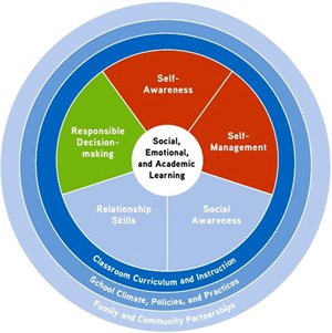 Chart like a wheel with Social, Emotional, and Academic Learning as the hub with Self-Awareness, Self-Management, Social Awareness, Relationship Skills, and Responsible Decision-Making branching out. Classroom Curriculum and Instruction; School Climate, P