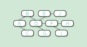 A lesson plan flow chart using alphabet letters similar to a keyboard with certain letters linked to each other