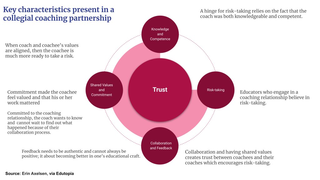 Collegiality Examples The Mutual Benefits of Collegial Coaching for School Leaders | Edutopia