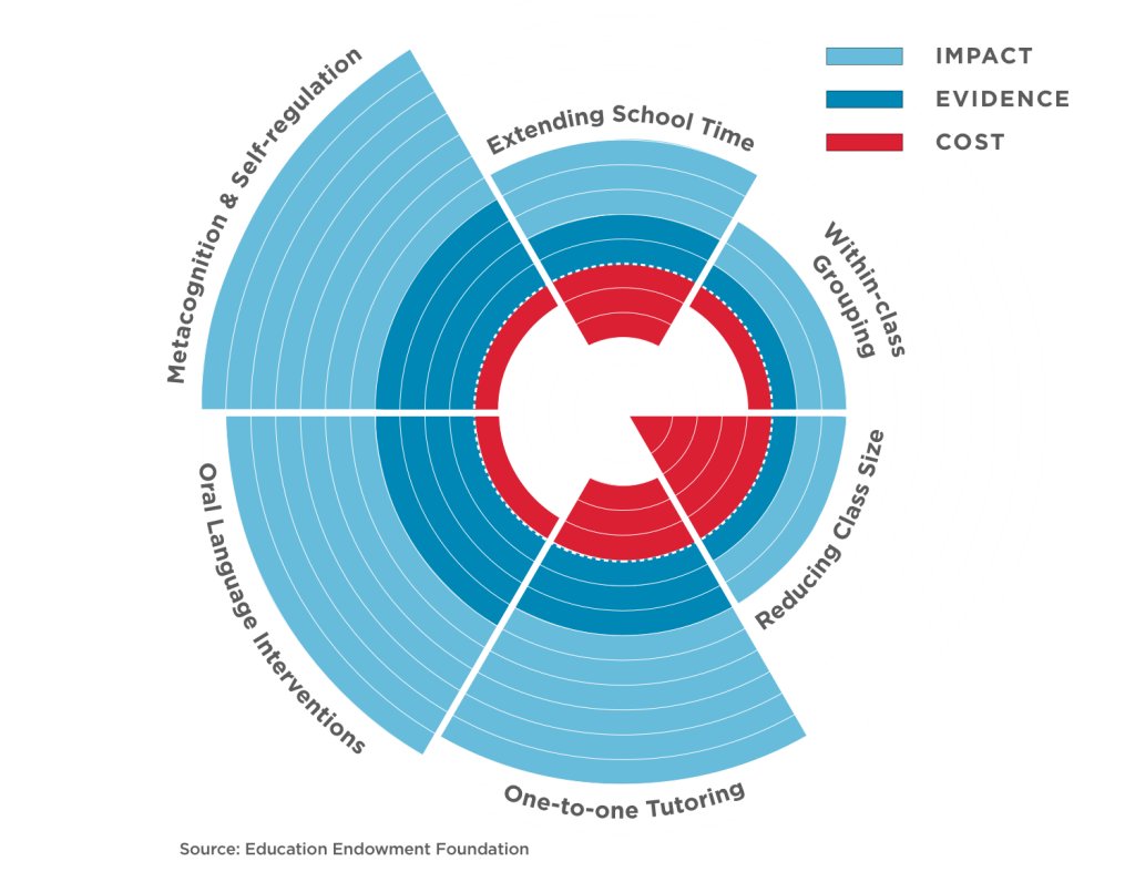 Research graph comparing impact, evidence, and cost of education techniques