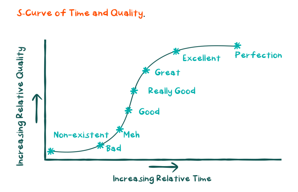 Graph of S-Curve of Relative Teacher Quality, connected to the ideas of avoiding perfectionism as a teacher