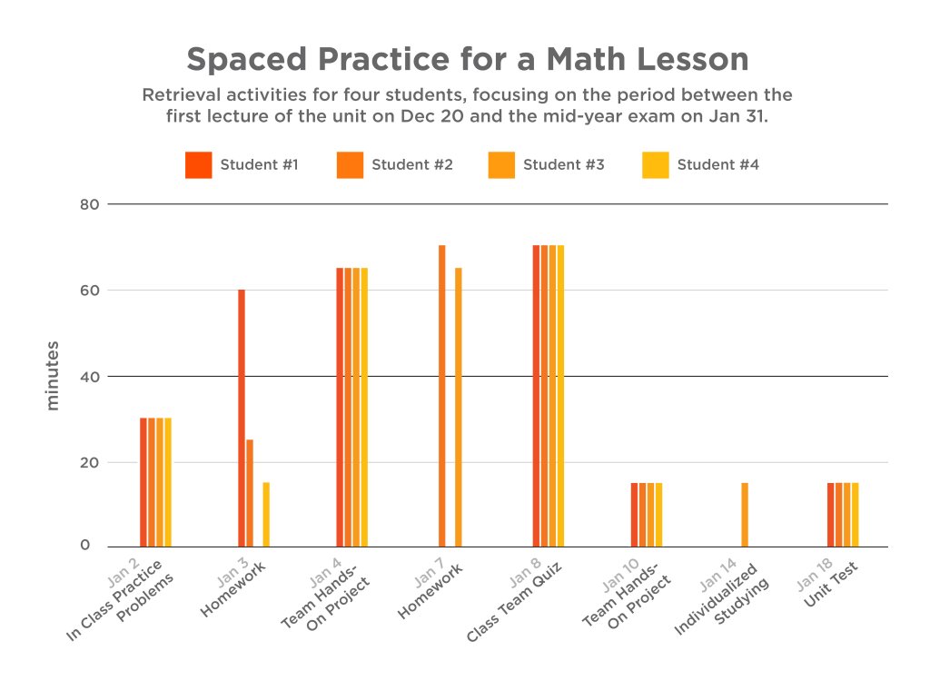How to Incorporate ‘Spaced Learning’ Into Your Lesson Plans | Edutopia