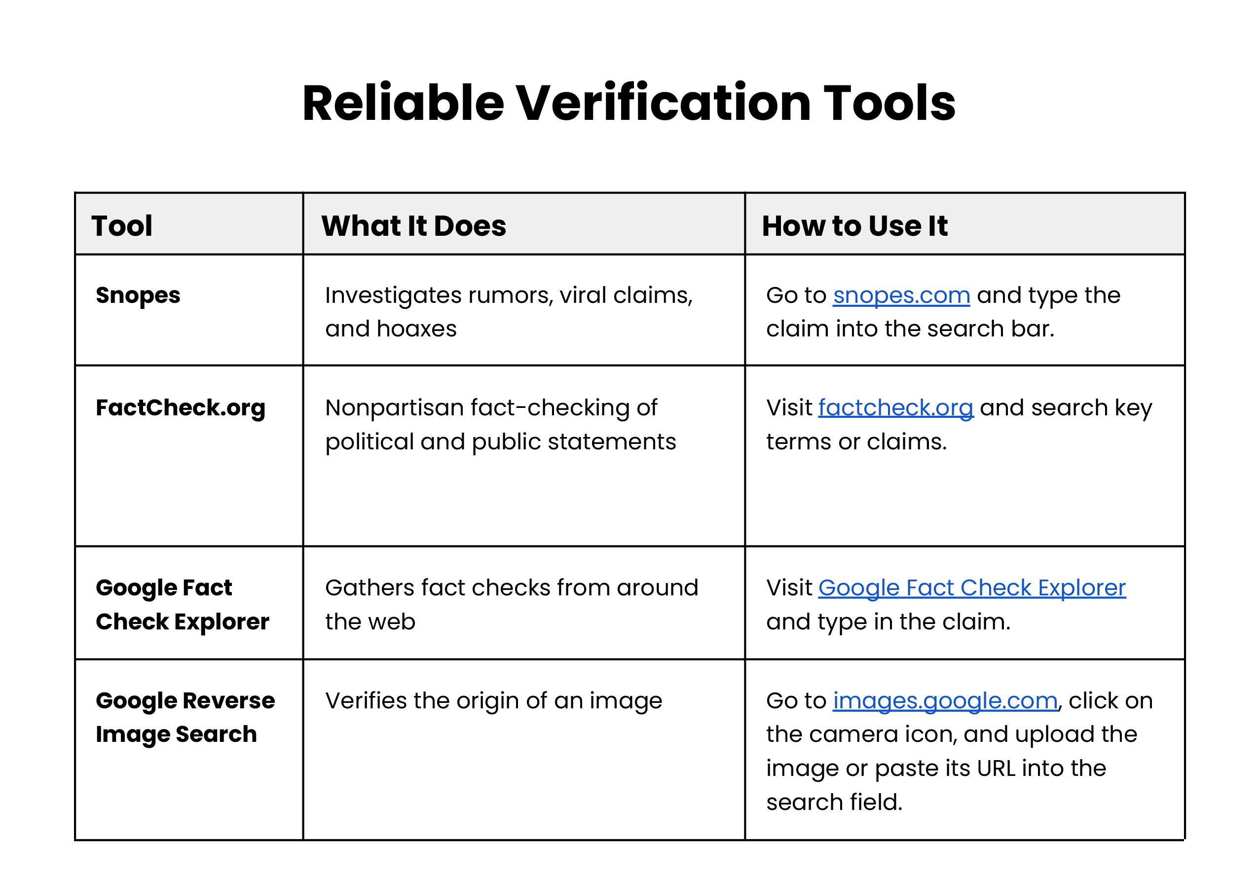 A chart displaying digital resource verification tools