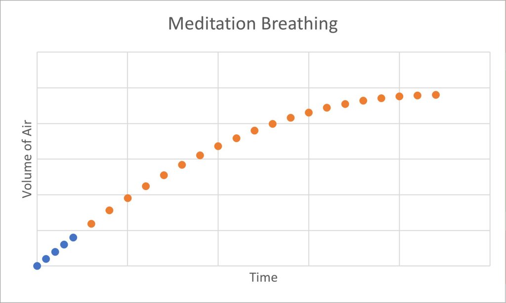 Meditation Breathing graph