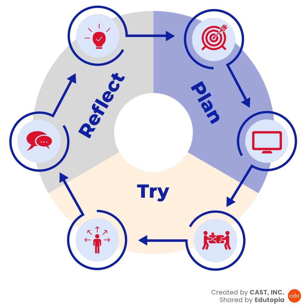 Stages of the COOL coaching model, including Plan, with subheadings for Goal setting and Inquiry; Try, with subheadings for Modeling and Guided Practice; and Reflect, with subheadings for Performance feedback and Self-assessment.