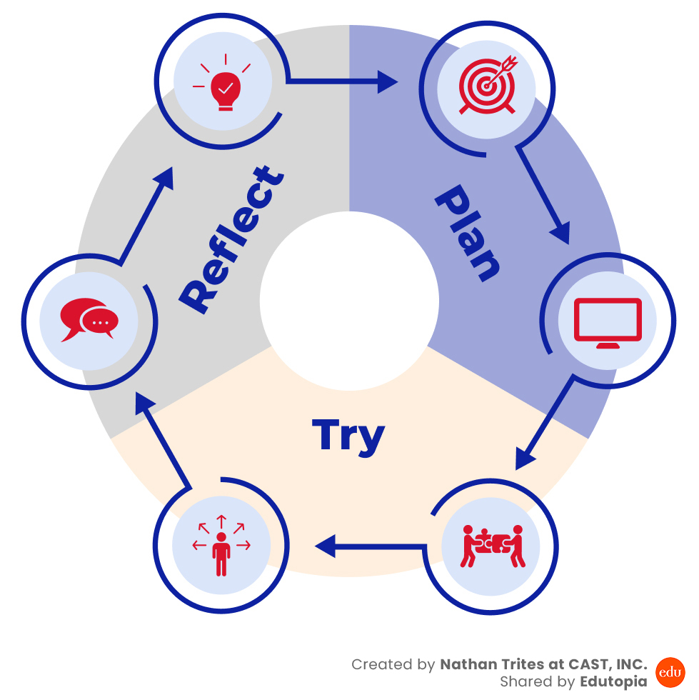 Stages of the COOL coaching model, including Plan, with subheadings for Goal setting and Inquiry; Try, with subheadings for Modeling and Guided Practice; and Reflect, with subheadings for Performance feedback and Self-assessment.