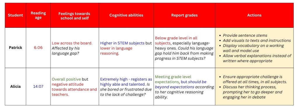 baseline data in education examples & how they help -... Looking at Data With Teachers to Better Understand Student Needs | Edutopia