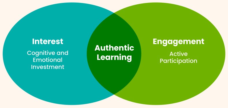 Venn diagram for interest and engagement