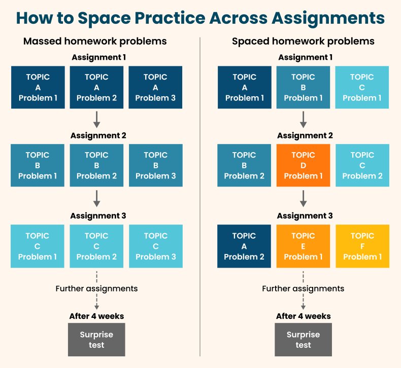 How to Space Practice Across Assignments
